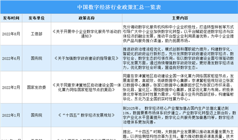 2022年中国数字经济行业最新政策汇总一览（表）