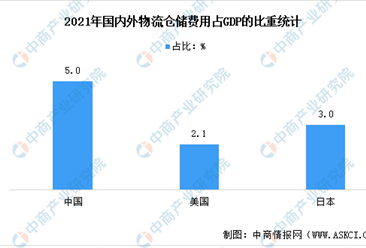 2022年中国仓储物流行业市场现状及发展前景预测分析（图）