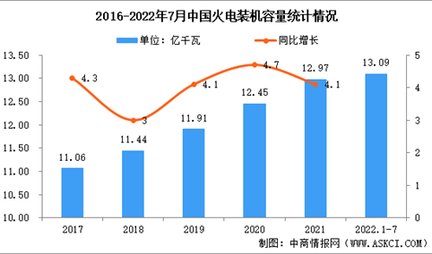2022年中国火电装机现状及容量结构分析（图）