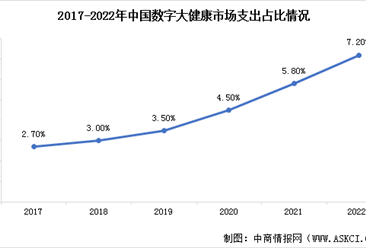 2022年中國數字大健康市場現狀預測分析：市場滲透率提高（圖）