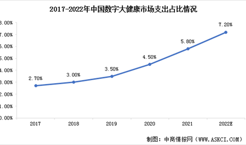 2022年中国数字大健康市场现状预测分析：市场渗透率提高（图）