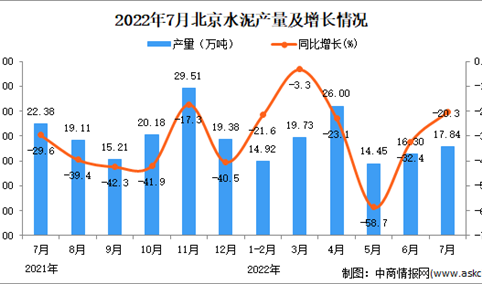 2022年7月北京水泥产量数据统计分析