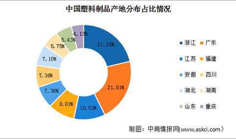2022年中国塑料制品行业市场现状及其产区分布情况分析（图）