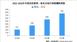2022年中国光伏建筑一体化市场空间及新增可安装面积预测分析（图）