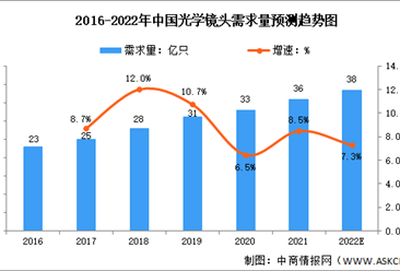2022年中国光学镜头需求量及发展前景预测分析（图）