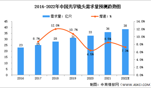 2022年中国光学镜头需求量及发展前景预测分析（图）