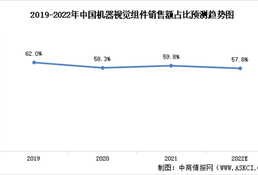 2022年中国机器视觉组件及下游细分产品销售额占比预测分析（图）