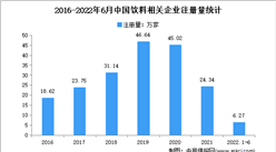 現存相關企業187.97萬家：2022年上半年中國飲料企業大數據分析