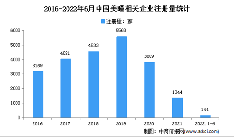 现存相关企业2.27万家：2022年上半年中国美瞳企业大数据分析