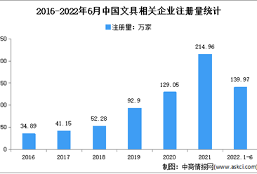 新增相关企业近140万家：2022年上半年中国文具企业大数据分析