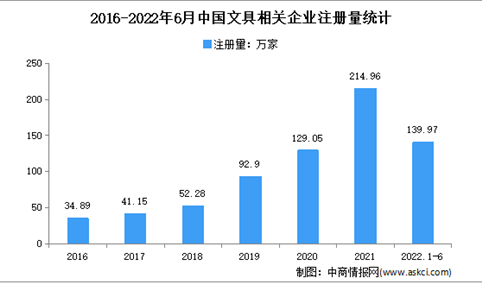 新增相关企业近140万家：2022年上半年中国文具企业大数据分析