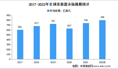 2022年全球连接器行业存在的问题及发展前景预测分析