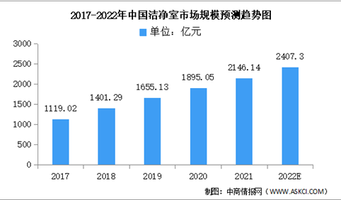 2022年中国洁净室市场规模及下游应用预测分析（图）