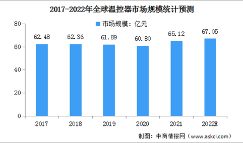 2022年全球及中国温控器行业市场规模预测分析（图）