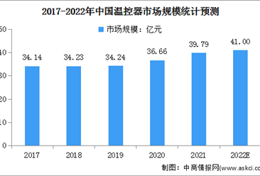 2022年中國電路保護元器件行業市場現狀及發展前景預測分析（圖）
