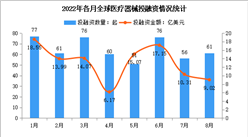 2022年8月全球及中国医疗器械投融资情况大数据分析（图）