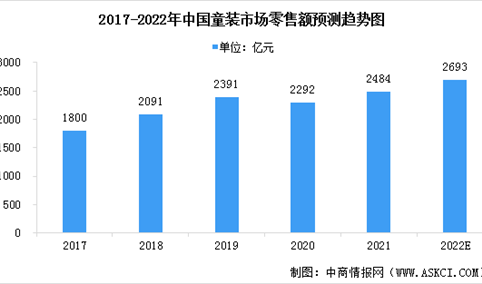 2022年中国童装行业市场现状及发展前景预测分析（图）