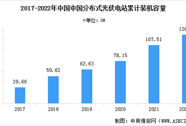 2022年中國分布式光伏行業裝機容量及發展前景預測分析（圖）