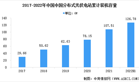 2022年中国分布式光伏行业装机容量及发展前景预测分析（图）