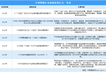 2022年中国聚醚行业最新政策汇总一览（图）