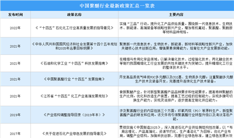 2022年中国聚醚行业最新政策汇总一览（图）