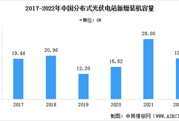 2022年中国分布式光伏行业市场现状数据分析：新增装机容量同比增长（图）