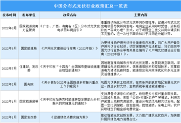 2022年中國分布式光伏行業最新政策匯總一覽（表）