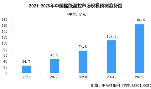 2022年中国储能温控行业市场规模及竞争格局预测分析（图）