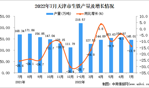 2022年7月天津生铁产量数据统计分析