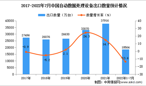 2022年1-7月中国自动数据处理设备出口数据统计分析