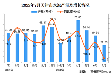 2022年7月天津水泥產量數據統計分析