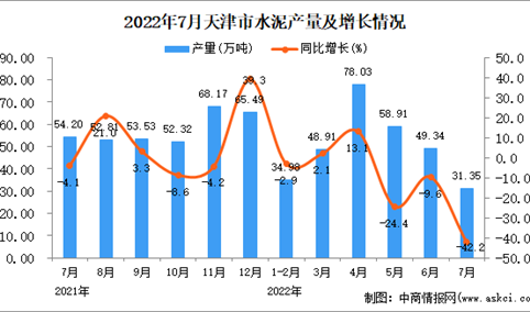 2022年7月天津水泥产量数据统计分析