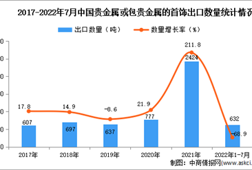2022年1-7月中国贵金属或包贵金属的首饰出口数据统计分析