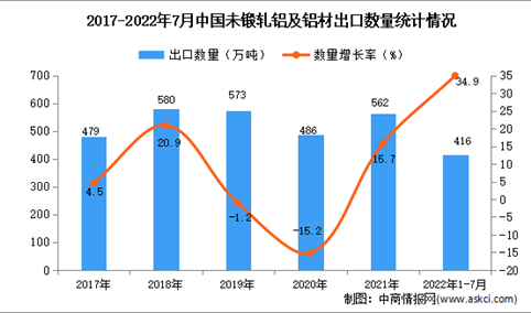 2022年1-7月中国未锻轧铝及铝材出口数据统计分析