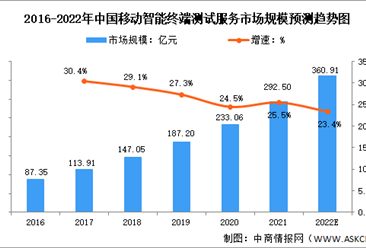 2022年中国移动智能终端测试服务行业市场规模及发展趋势预测分析（图）