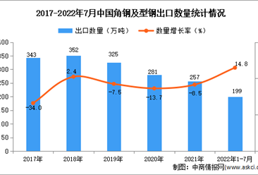 2022年1-7月中国角钢及型钢出口数据统计分析