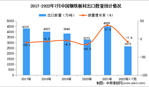 2022年1-7月中国钢铁板材出口数据统计分析