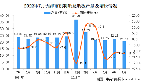 2022年7月天津机制纸及纸板产量数据统计分析