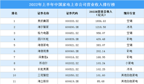 2022年上半年中国家电上市公司营业收入排行榜（附榜单）