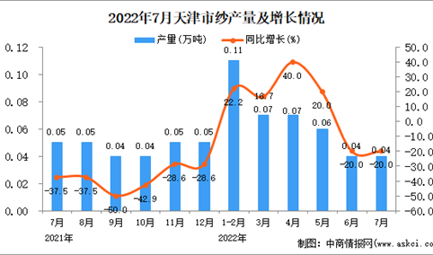 2022年7月天津纱产量数据统计分析