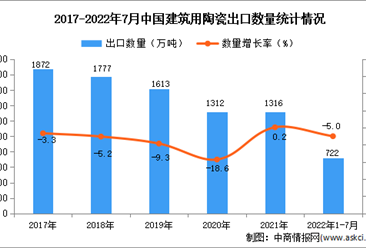 2022年1-7月中国建筑用陶瓷出口数据统计分析