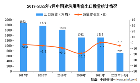 2022年1-7月中国建筑用陶瓷出口数据统计分析