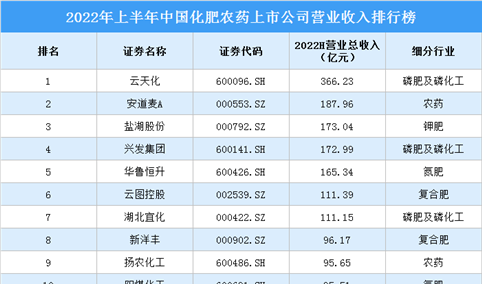 2022年上半年中国化肥农药上市公司营业收入排行榜（附榜单）