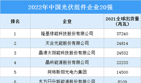 2022年中国光伏组件企业20强排行榜（附榜单）