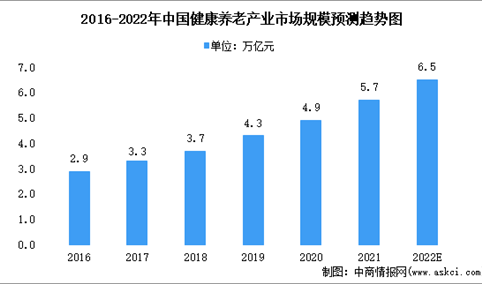 2022年中国健康养老行业市场规模预测分析：市场发展潜力大