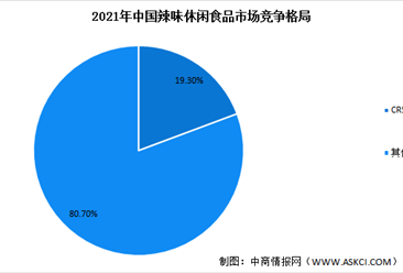 2022年中国调味面制食品市场规模及行业竞争格局预测分析（图）