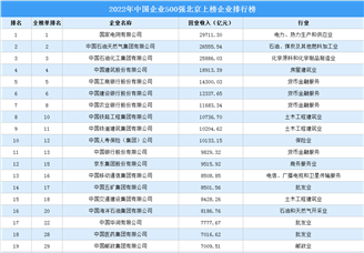 2022年中國企業500強北京上榜企業排行榜（附榜單）