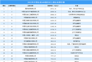 2022年中国企业500强北京上榜企业排行榜（附榜单）