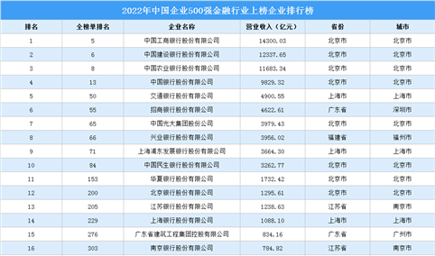 2022年中国企业500强金融保险行业上榜企业排行榜（附榜单）