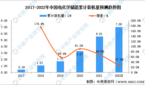 2022年中国电化学储能累计装机量及发展前景预测分析（图）